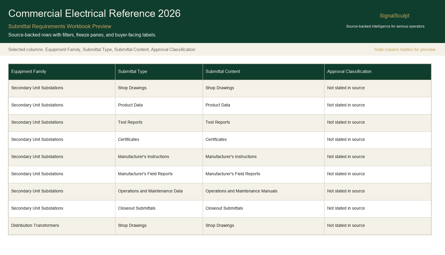 Excel workbook preview — Submittal Requirements sheet showing equipment families, submittal types, and approval classification